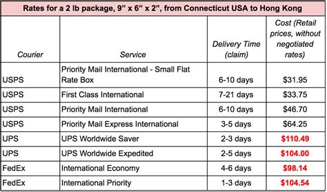 how to pack for shipping overseas|cheapest international shipping from australia.